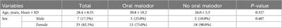 Clinical parameters in patients with halitosis: a cross-sectional study